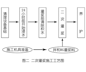 衡南灌浆料施工工艺—文字完整版